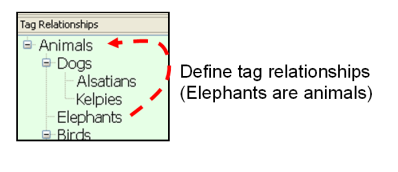 Tag
        Relationships Concept